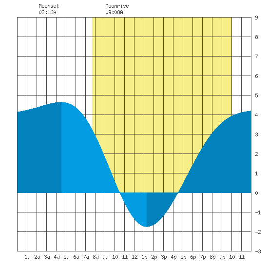 Lash Bay tide chart for Monday, April 20, 2026