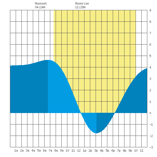 Lash Bay tide chart for Wednesday, April 22, 2026