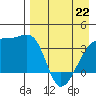 Lash Bay tide chart for Wednesday, April 22, 2026