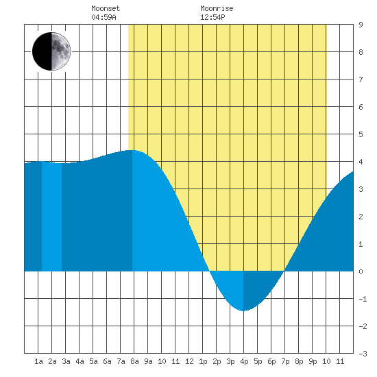Lash Bay tide chart for Thursday, April 23, 2026
