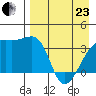 Lash Bay tide chart for Thursday, April 23, 2026