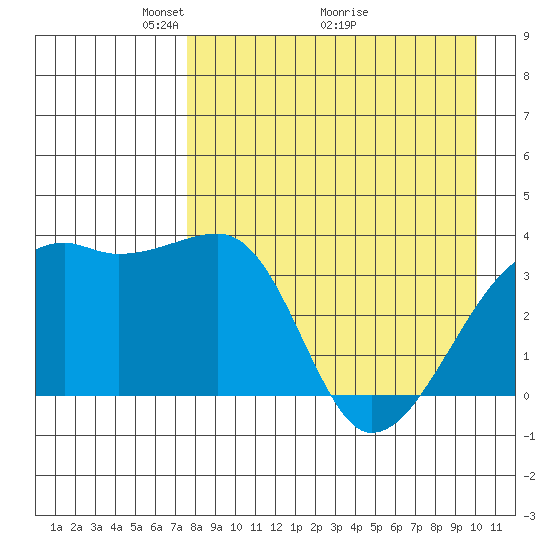 Lash Bay tide chart for Friday, April 24, 2026