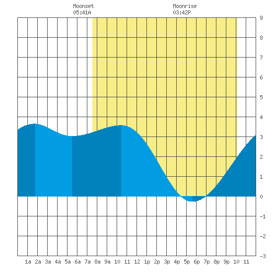 Lash Bay tide chart for Saturday, April 25, 2026