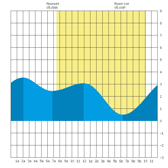 Lash Bay tide chart for Sunday, April 26, 2026
