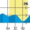 Lash Bay tide chart for Sunday, April 26, 2026