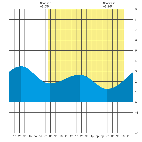 Lash Bay tide chart for Monday, April 27, 2026