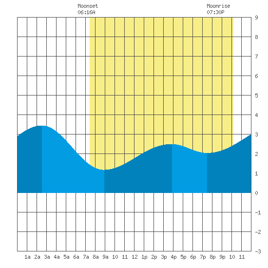 Lash Bay tide chart for Tuesday, April 28, 2026