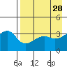 Lash Bay tide chart for Tuesday, April 28, 2026