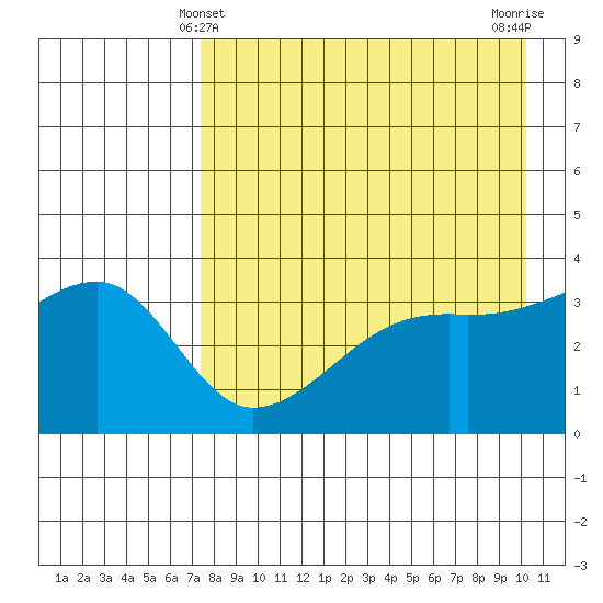 Lash Bay tide chart for Wednesday, April 29, 2026