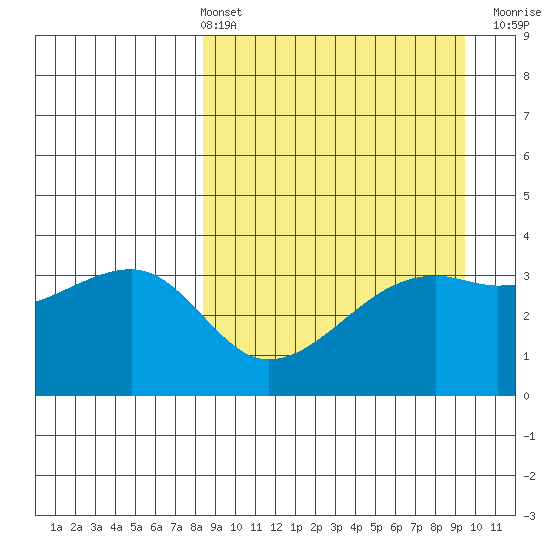Lash Bay tide chart for Thursday, April 2, 2026