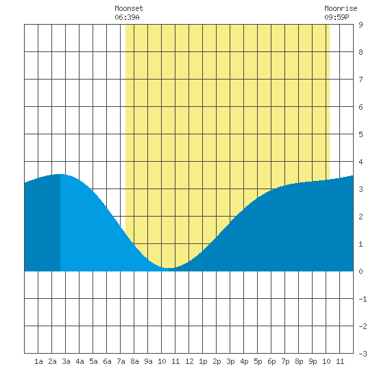 Lash Bay tide chart for Thursday, April 30, 2026