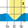 Lash Bay tide chart for Friday, April 3, 2026