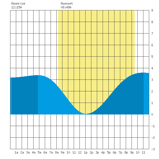 Lash Bay tide chart for Saturday, April 4, 2026