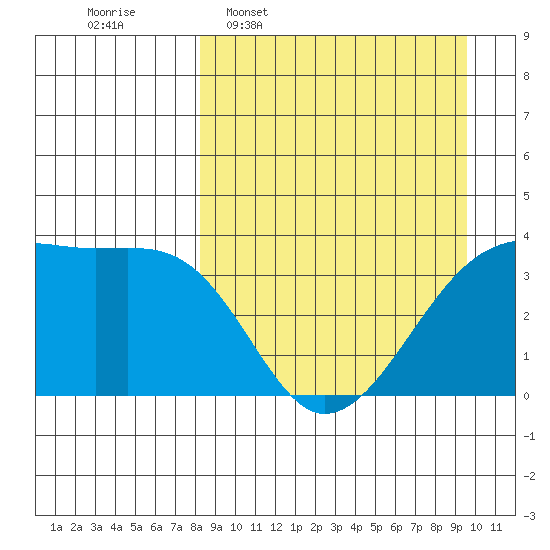 Lash Bay tide chart for Monday, April 6, 2026