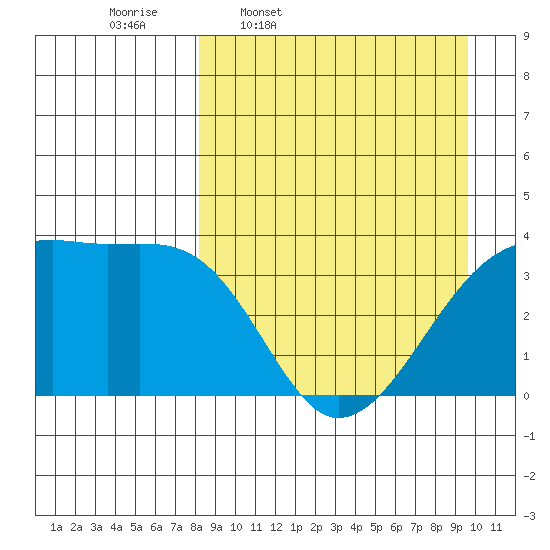 Lash Bay tide chart for Tuesday, April 7, 2026