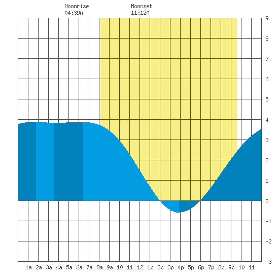 Lash Bay tide chart for Wednesday, April 8, 2026