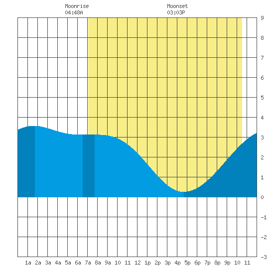 Lash Bay tide chart for Sunday, May 10, 2026
