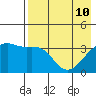 Lash Bay tide chart for Sunday, May 10, 2026