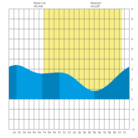 Lash Bay tide chart for Monday, May 11, 2026
