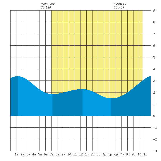 Lash Bay tide chart for Tuesday, May 12, 2026
