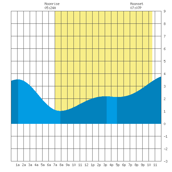 Lash Bay tide chart for Wednesday, May 13, 2026
