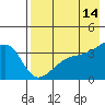 Lash Bay tide chart for Thursday, May 14, 2026