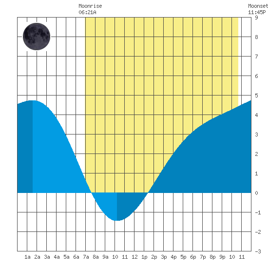 Lash Bay tide chart for Saturday, May 16, 2026