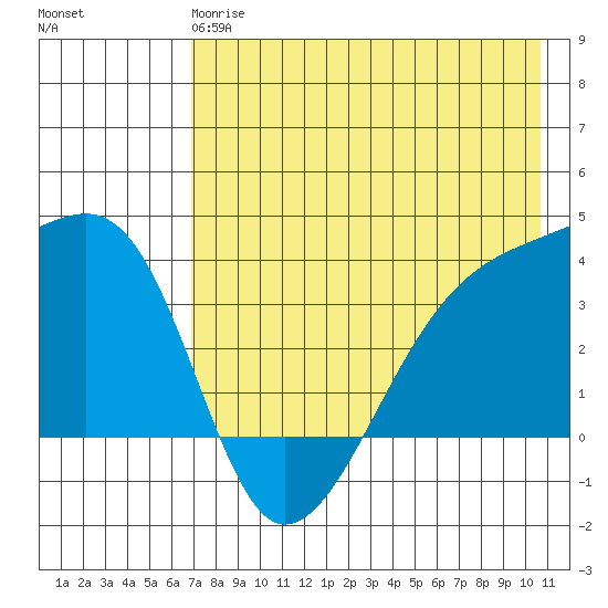 Lash Bay tide chart for Sunday, May 17, 2026