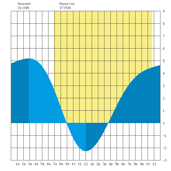 Lash Bay tide chart for Monday, May 18, 2026