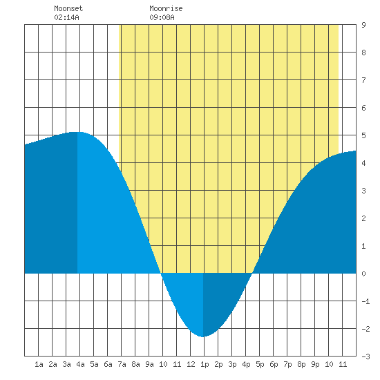 Lash Bay tide chart for Tuesday, May 19, 2026