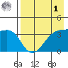 Lash Bay tide chart for Friday, May 1, 2026