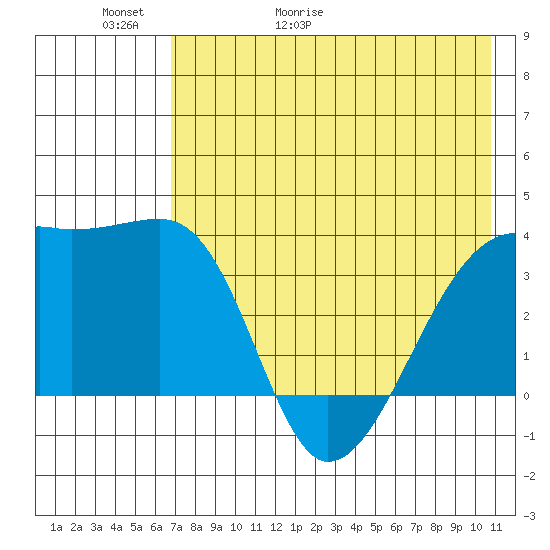 Lash Bay tide chart for Thursday, May 21, 2026