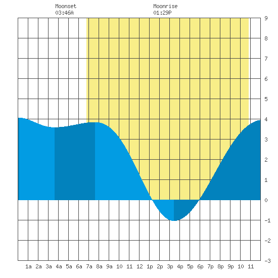 Lash Bay tide chart for Friday, May 22, 2026