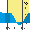 Lash Bay tide chart for Friday, May 22, 2026