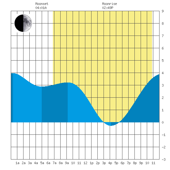 Lash Bay tide chart for Saturday, May 23, 2026