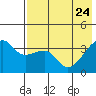 Lash Bay tide chart for Sunday, May 24, 2026