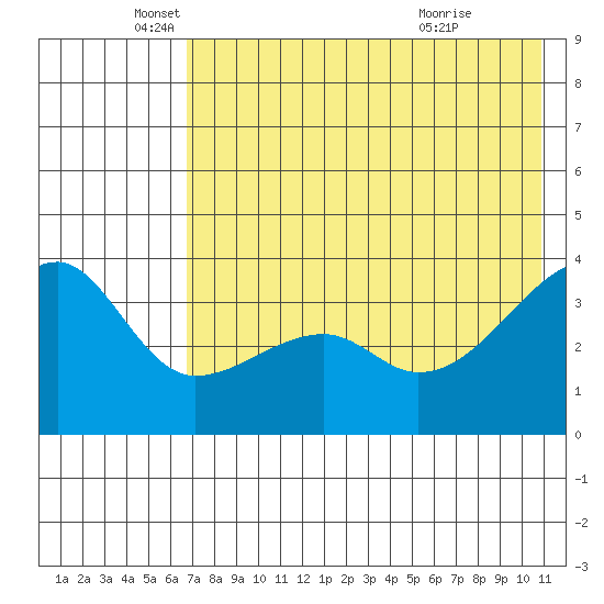 Lash Bay tide chart for Monday, May 25, 2026