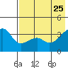 Lash Bay tide chart for Monday, May 25, 2026