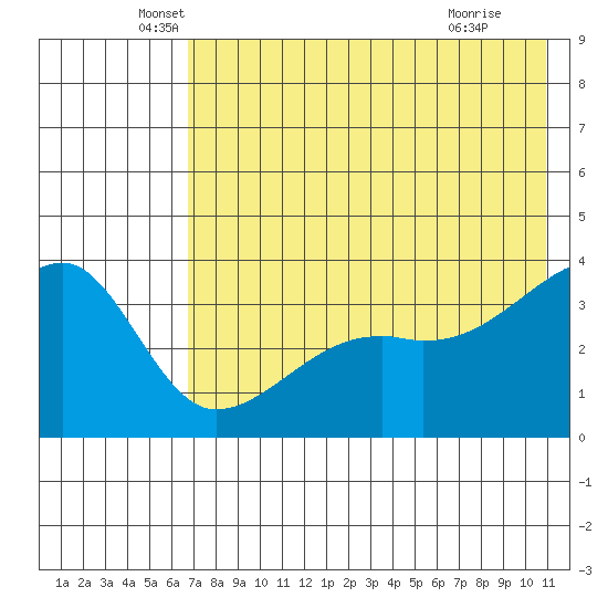 Lash Bay tide chart for Tuesday, May 26, 2026