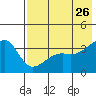 Lash Bay tide chart for Tuesday, May 26, 2026