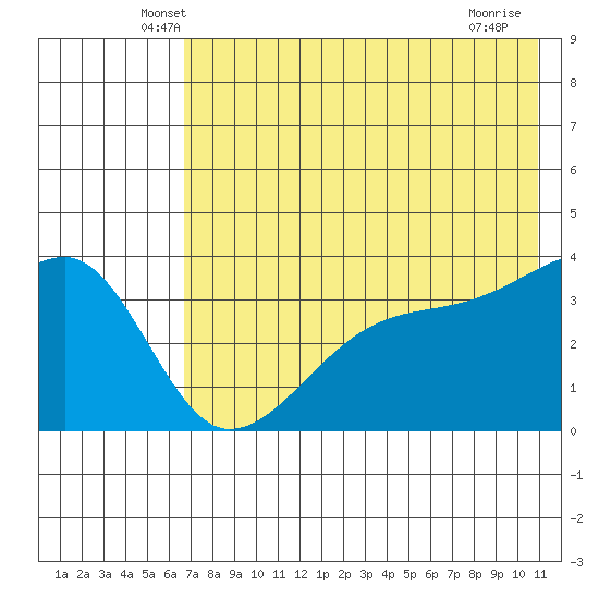 Lash Bay tide chart for Wednesday, May 27, 2026