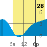 Lash Bay tide chart for Thursday, May 28, 2026