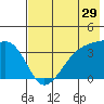 Lash Bay tide chart for Friday, May 29, 2026