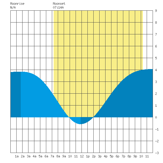 Lash Bay tide chart for Saturday, May 2, 2026