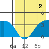Lash Bay tide chart for Saturday, May 2, 2026