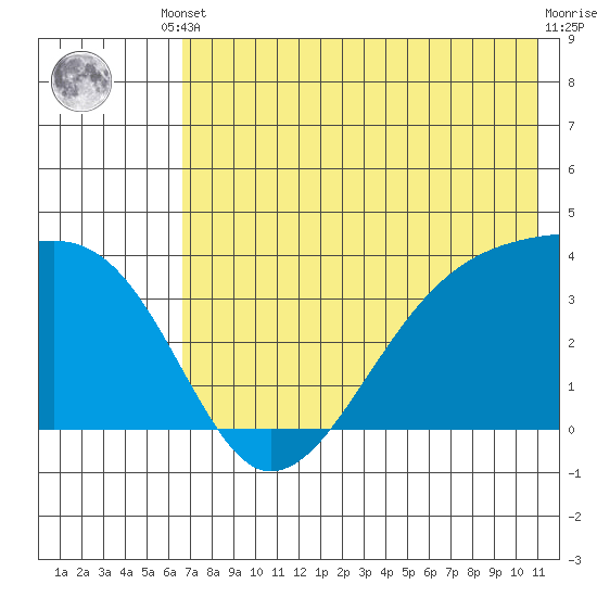Lash Bay tide chart for Saturday, May 30, 2026