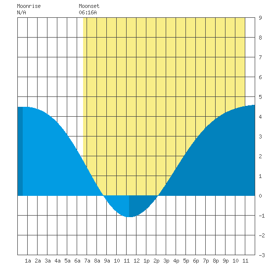 Lash Bay tide chart for Sunday, May 31, 2026