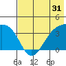 Lash Bay tide chart for Sunday, May 31, 2026