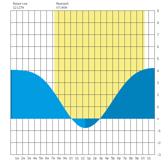 Lash Bay tide chart for Sunday, May 3, 2026