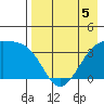 Lash Bay tide chart for Tuesday, May 5, 2026